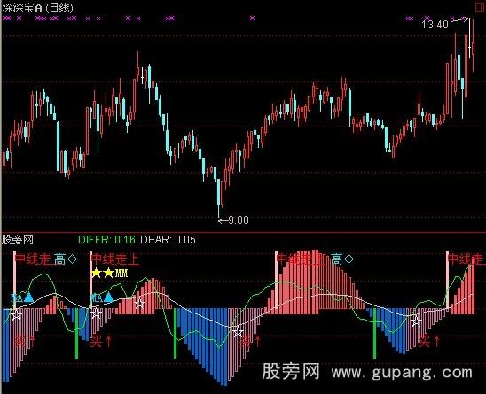 通达信红拉升指标公式