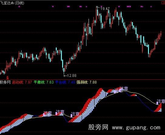 通达信红色启动指标公式