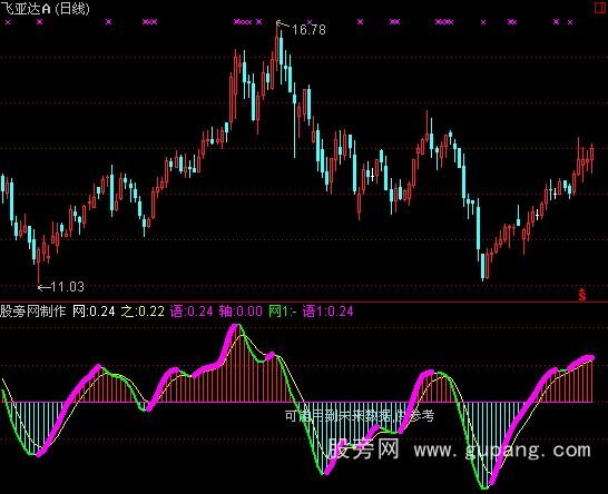 通达信网新MACD指标公式