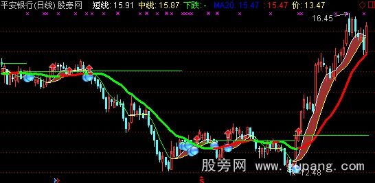 通达信弯弓射箭主图指标公式