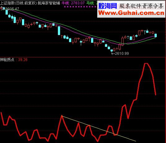 神秘拐点指标（相交点是加速点）