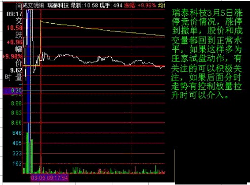分时图及K线分析庄家图解-集合竞价的庄家操控