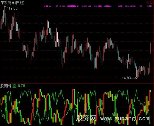 通达信多空威廉指标公式