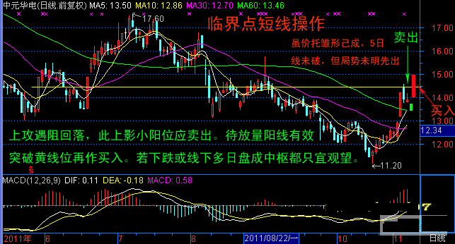 日线图均线系统----短炒经典七式 - 天马行空 - 大道至简 ，快乐股道！