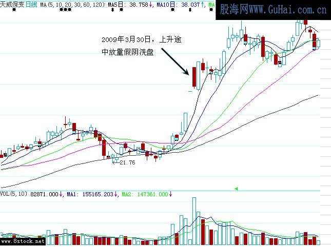 洗盘经典技术定式之高开假阴洗盘(下)