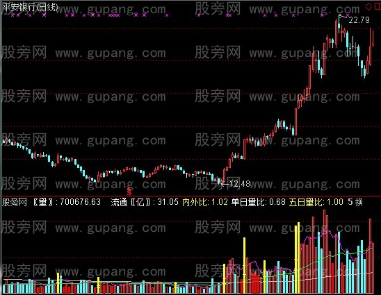 通达信倍量成交量指标公式