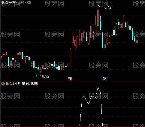 黄金坑之财神到选股指标公式