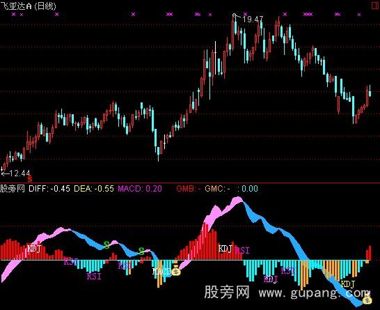 通达信MACD+KDJ+RSI金死叉指标公式