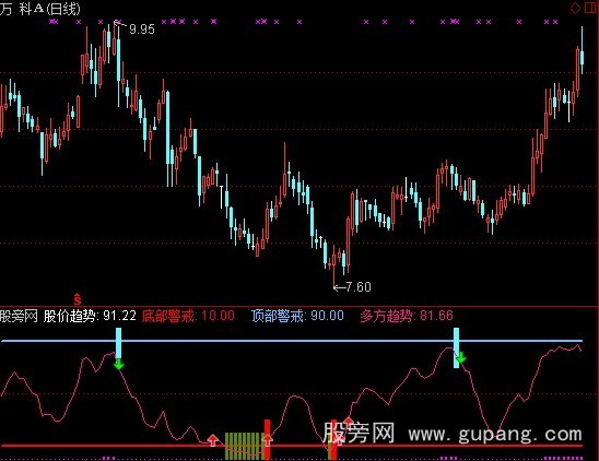 通达信潜水触底指标公式