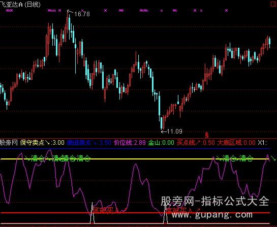 通达信低买高卖1+选股指标公式