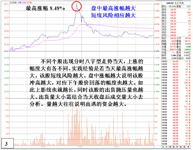 金印组合 详析盘口分时八字型走势意义