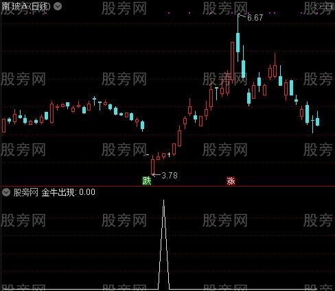 狂牛出现之金牛出现选股指标公式