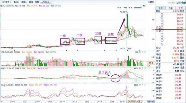 四横定式K线形态 是很强势的牛股信号