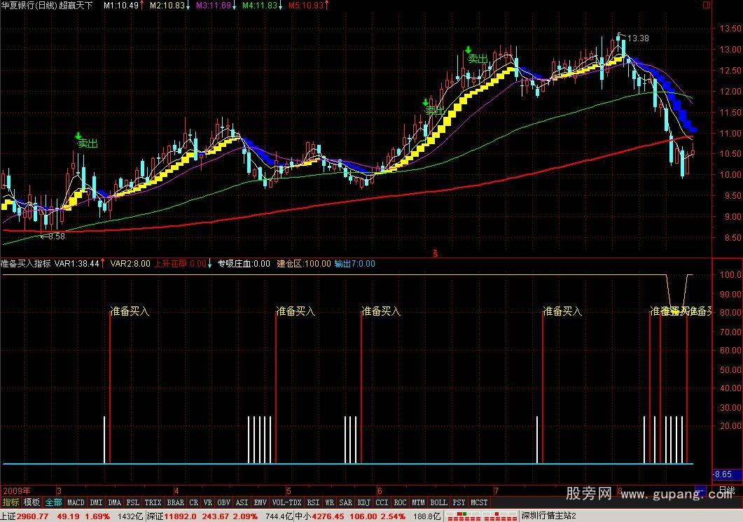 通达信超赢主副图指标公式