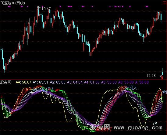 通达信超级全波段指标公式