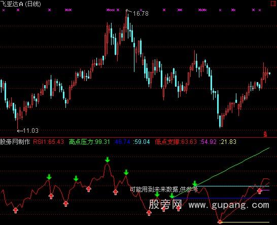 通达信自动画线指标公式