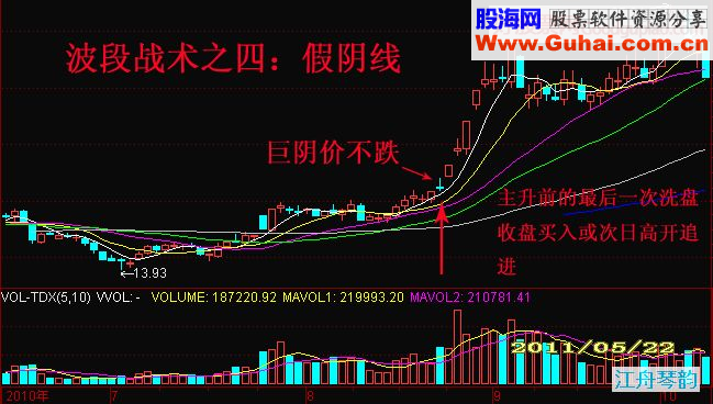 波段战术中四种重要代表性攻击位决策方案