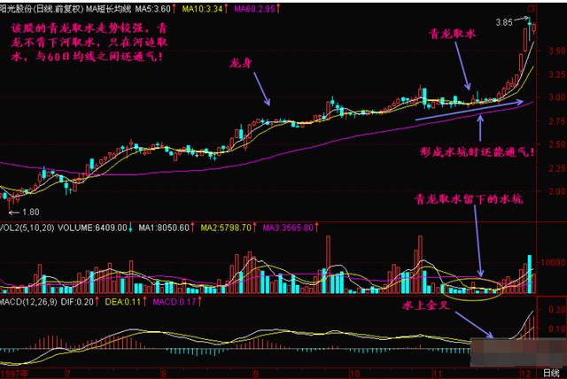 青龙取水 形态选股法，屡试不爽，背熟日进斗金妥妥的