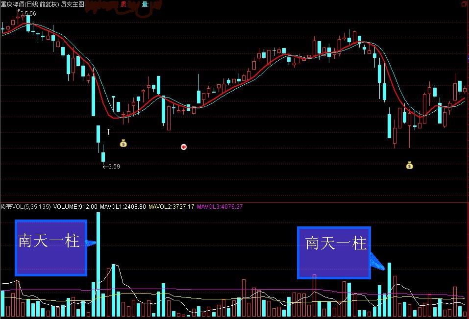 炒股一招鲜系列买股绝招