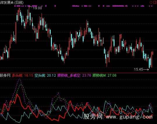 通达信多空顺势指标公式