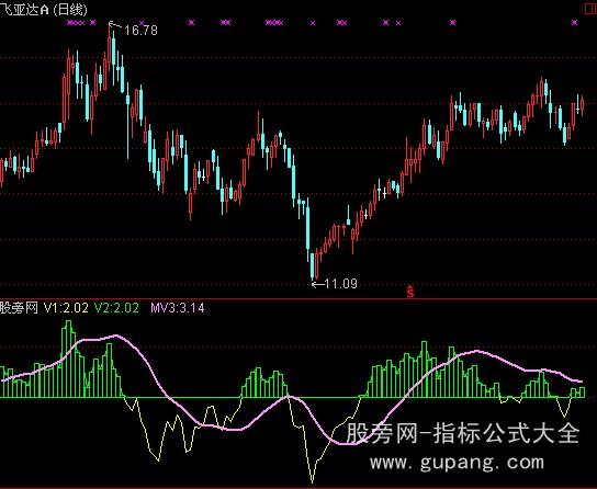 通达信绿柱行情指标公式