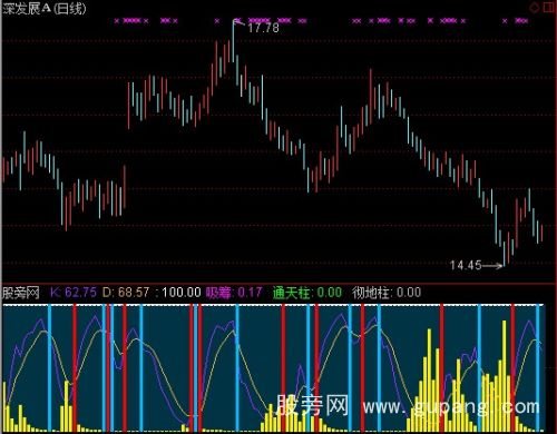 通达信偏差线指标公式