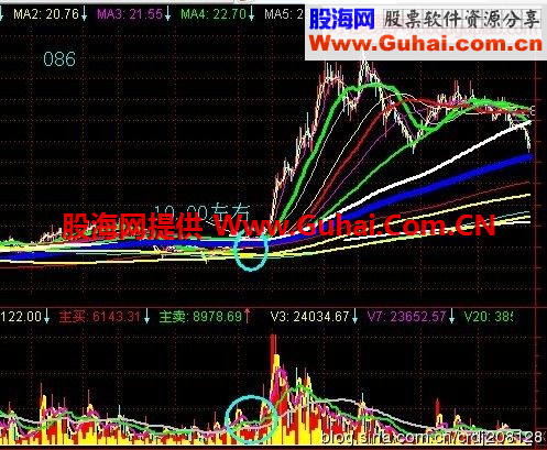 发掘长期牛股的底部动量