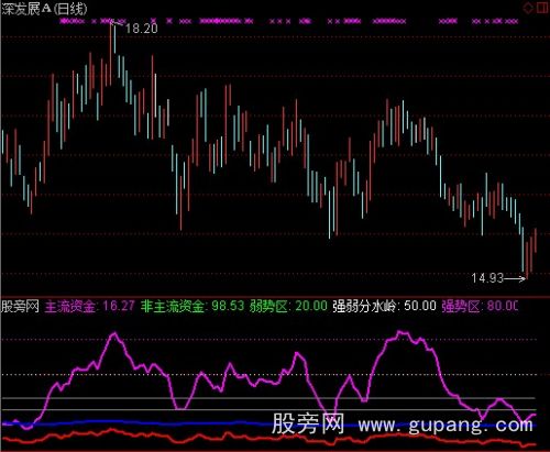 通达信我爱大牛股指标公式