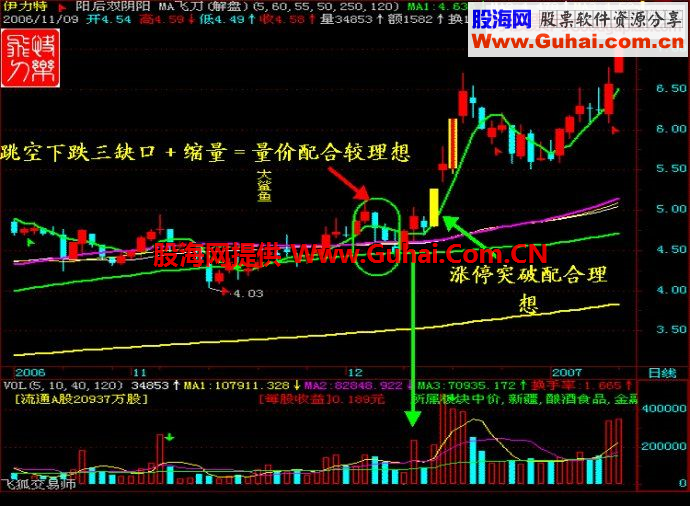 涨停板必杀技—— V型反转＋一阴切线