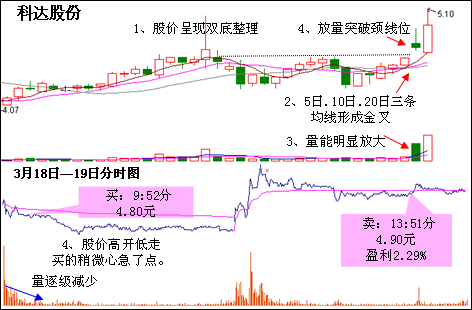 [转载]三大均线战法让你轻松获利 - 天马行空 - 大道至简 ，快乐股道！