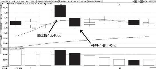 面对开盘就上冲的股票，应该怎么做
