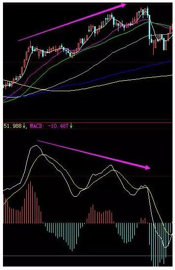 K线密码：底背离和顶背离判别和实战方法