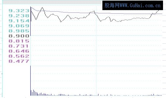 洗盘经典技术定式之高开假阴洗盘(上]