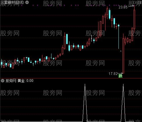 绝点启动定牛股之黄金选股指标公式