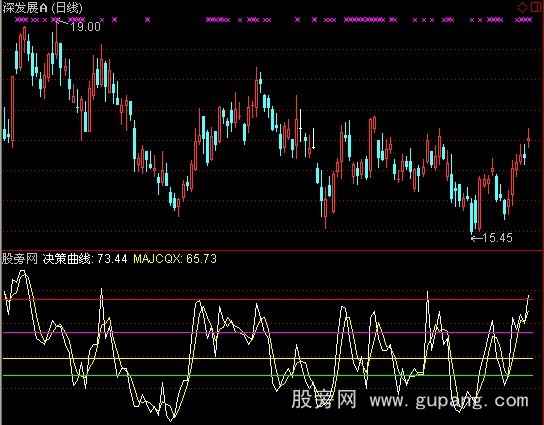 通达信仿麟龙决策曲线指标公式