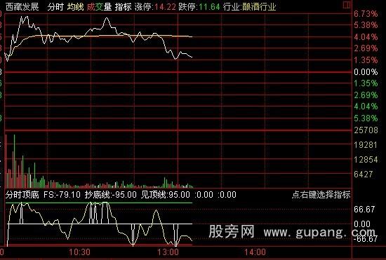 通达信分时顶底指标公式