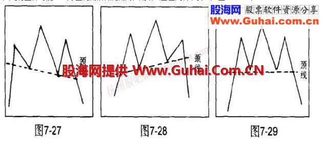 经典技术形态基础教程图解--头肩顶与头肩底