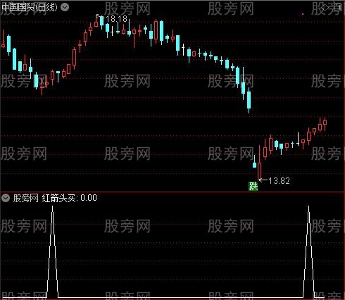 上下极限买卖之红箭头买选股指标公式