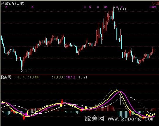 通达信红柱就爆发指标公式