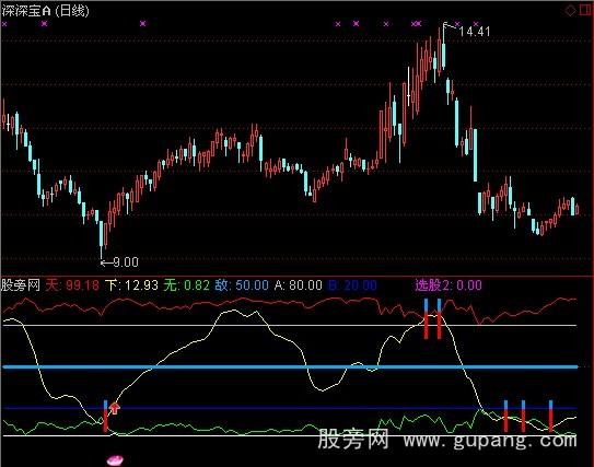 通达信黑马起点指标公式