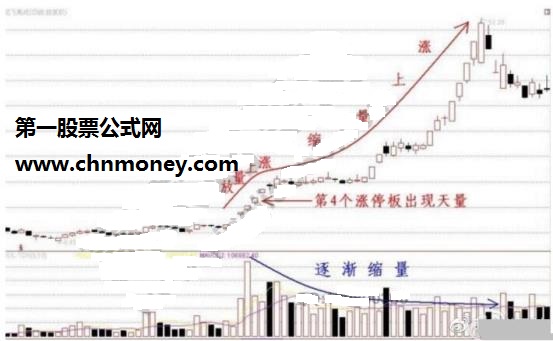 缩量上涨