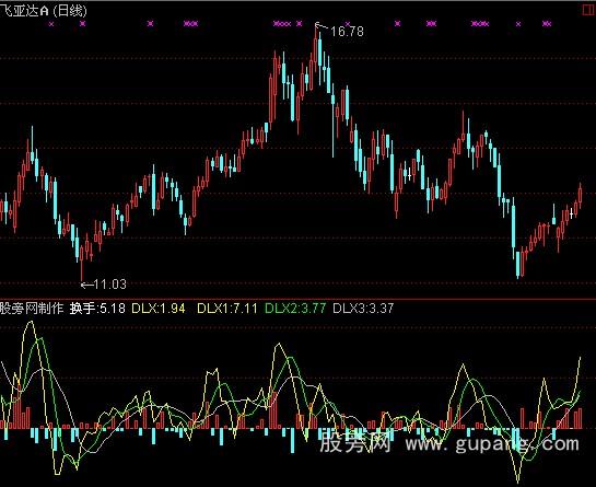 通达信动力线指标公式