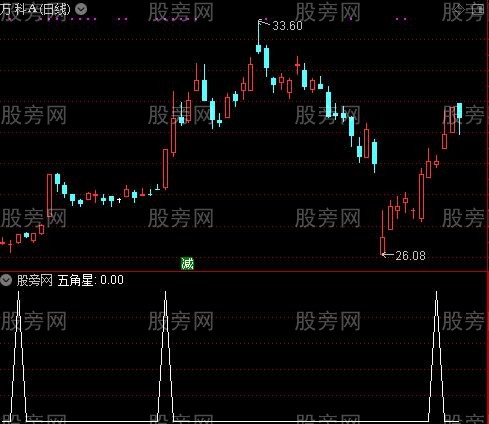 智能黄金线主图之五角星选股指标公式