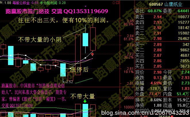 涨停板后下跌阴线买入股票的技巧 - 天马行空 - 大道至简 ，快乐股道！