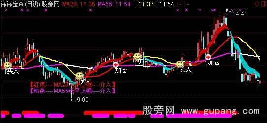 通达信双均线金叉战法主图指标公式