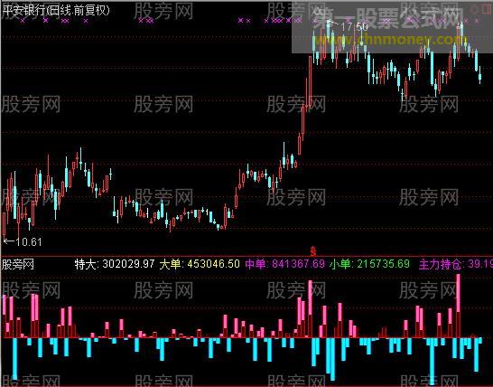 通达信主力超赢指标公式