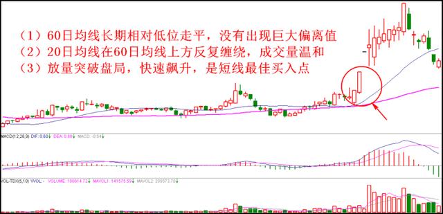 精准买入口诀，记住了，永远买在最低点高收益