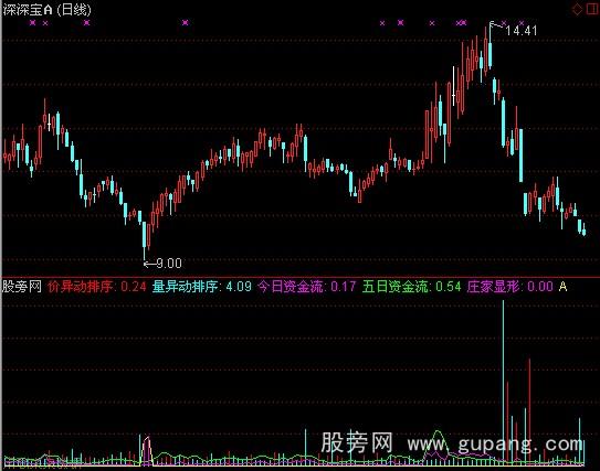 通达信私募三宝指标公式