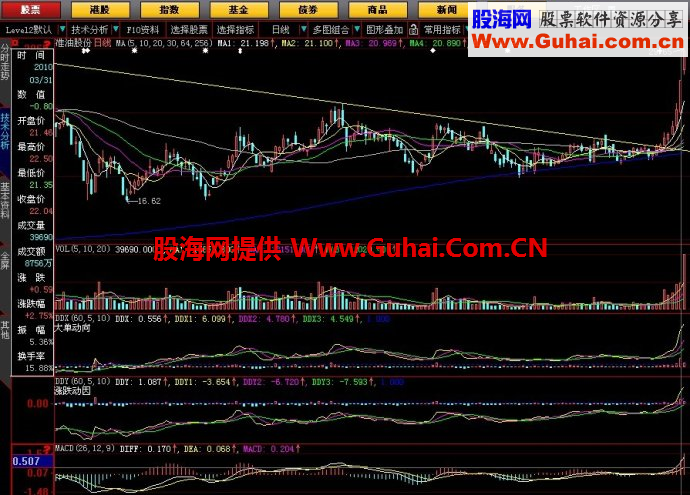 牛股形态：突破下降压力线（龙抬头）