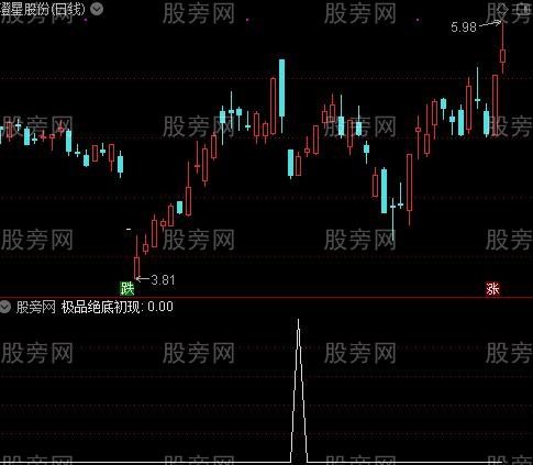 状元郎之极品绝底初现选股指标公式